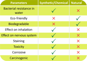 Comparison Table: Chemical versus Natural