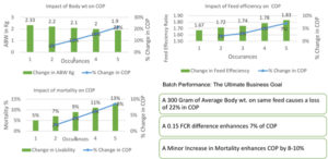 Fig 2: A Scenario Analysis- Economic Impact of Performance drivers