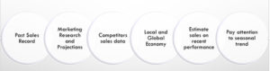 Fig 4: Demand Measurement Tools