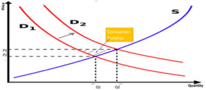 Fig 5: Schematic Representation of consumer Surplus in a perfect competition environment 