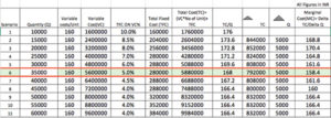 Fig 6: Illustration of Marginal cost with the contained variable costs factors on per unit production 