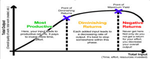 Fig 8: Illustration on Law of diminishing returns based on production out Vs Resource Inputs