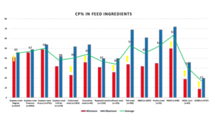 Crude Protein in Ingredients