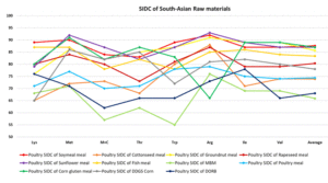 SIDC in South Asia Raw Material