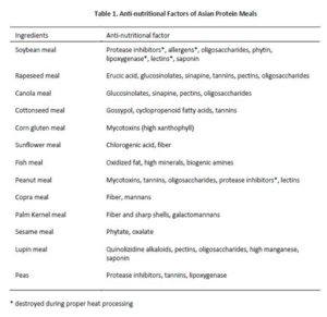 Anti Nutritional Factors