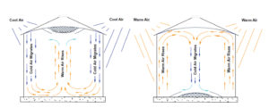 Air flow current in Silo