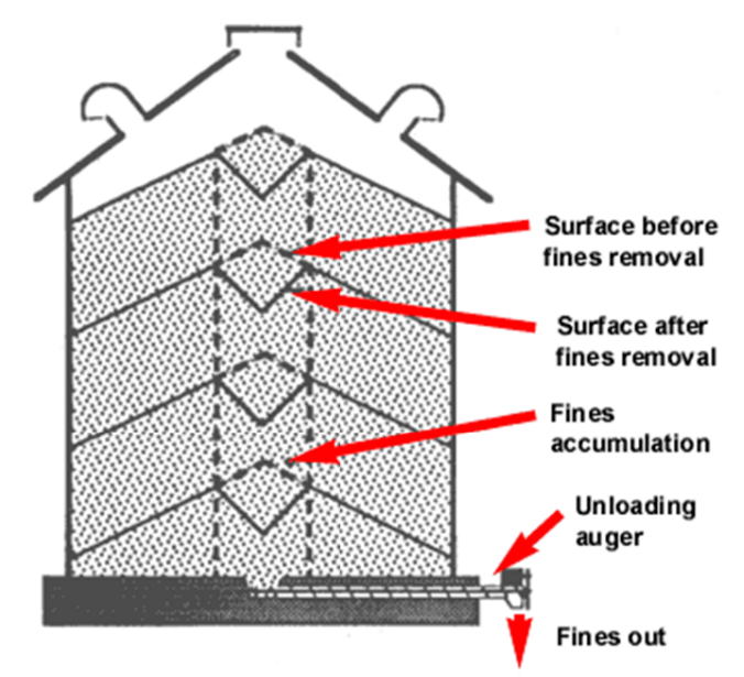 Coring method during grain loading. Source from University of Minnesota Extension