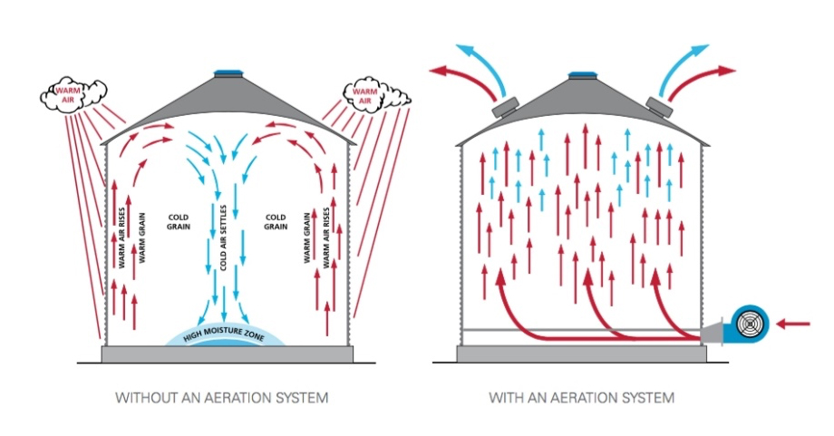 Silo Aeration