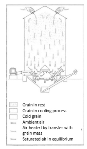 Picture shows how does a tempering silo works
