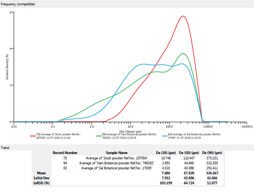 Figure 2: Particle size analyser results