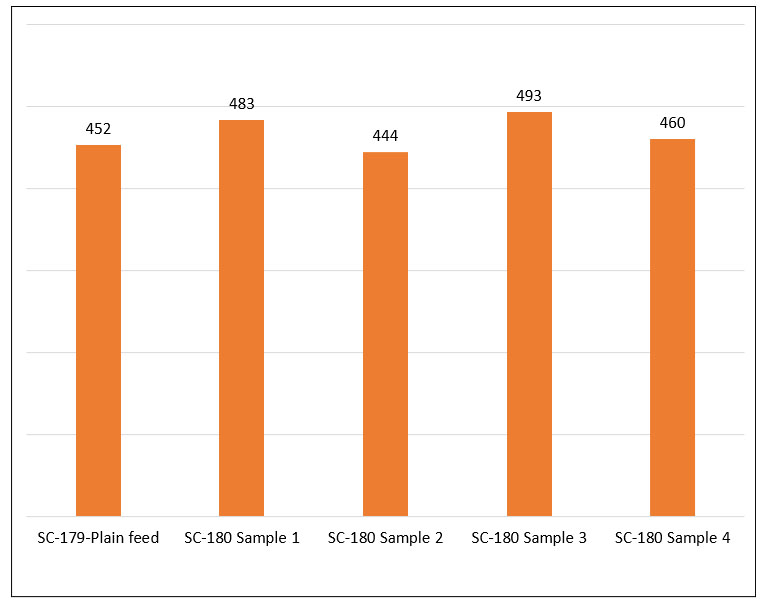 Figure 4: Assessment of uniform mixing of the SBP with other feed ingredients. 