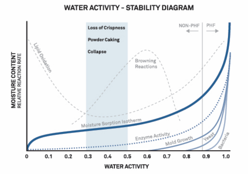Water activity - stability diagram