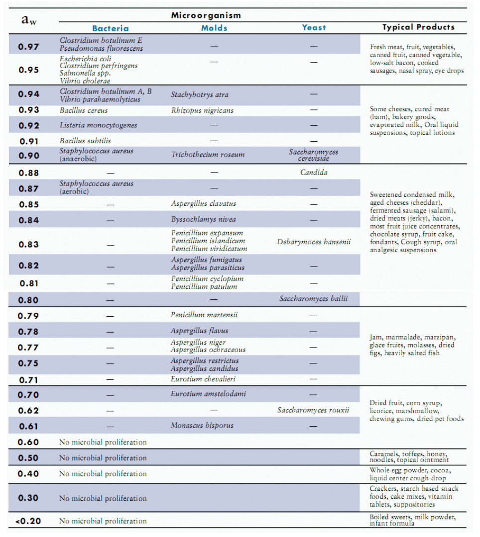 Water activity limits for microbial growth 