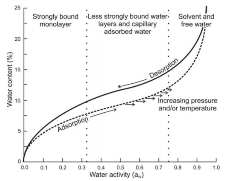 Figure 7. A schematic representation of a sorption isotherm with a hysteresis between the adsorption and desorption isotherms (Airaksinen, 2005).