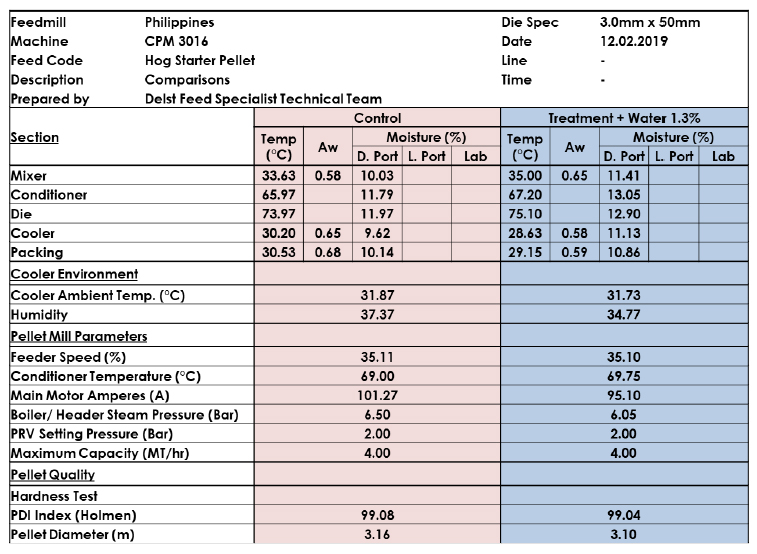 Figure 15. Feed Quality parameters that were recorded during a pelleted feed trial.