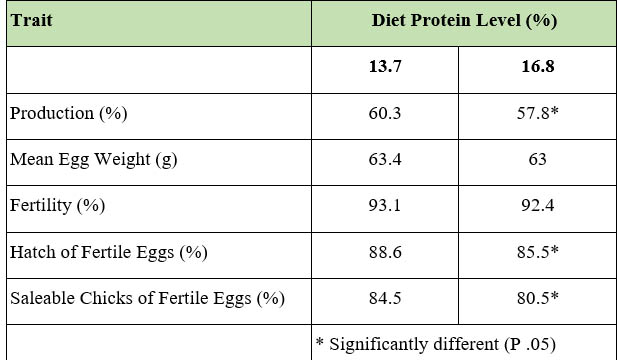 Table 3: Effect of dietary protein levels on broiler breeder performance (26 to 60 weeks age).