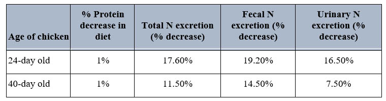 Table 4: Effect of % protein decrease in diet of chicken on N-excretion and on the ratio of the urinary and fecal N-excretion.