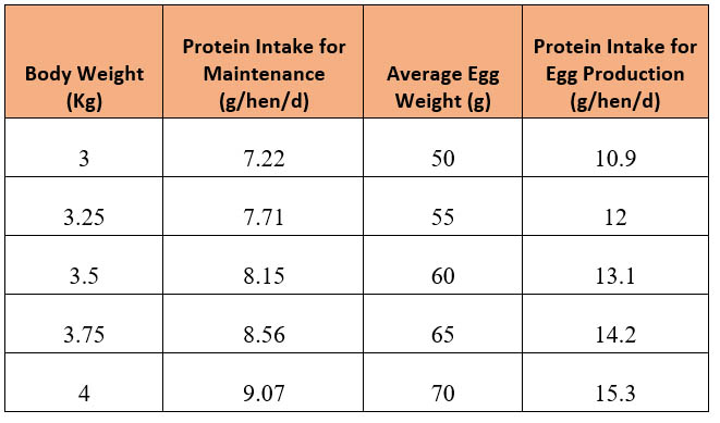 Table 1: Dietary protein requirements at various chicken body weight and egg size.