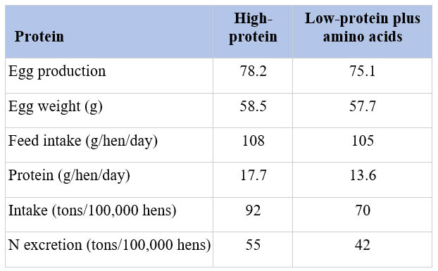 Table 2: Performance of laying hens fed high-protein diet (18% CP) and low-protein diet (14% CP) supplemented with synthetic amino acids from 22-66 weeks of age.