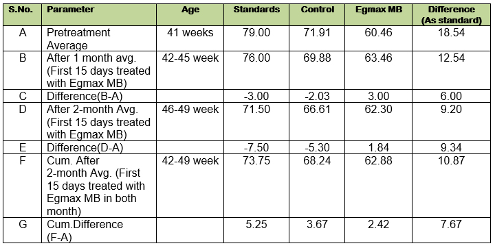 Table 2: Impact of Egmax MB on HDEP (%) of Broiler breed 1