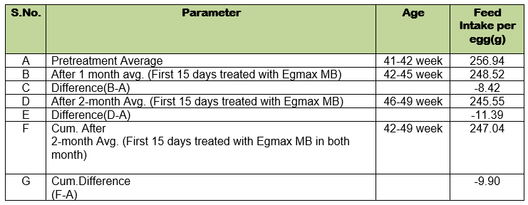 Table 3: Impact of Egmax MB on Feed intake (g/day) of Broiler breed 1