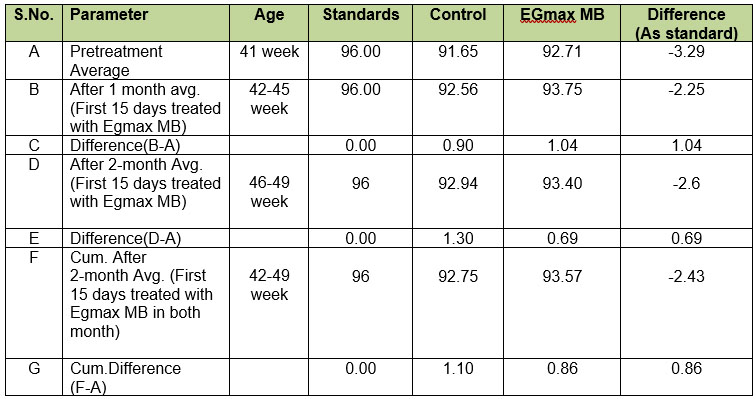 Table 4: Impact of Egmax MB on Hatchable eggs (%) of Broiler breed 1