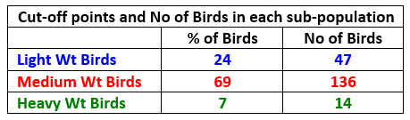 Cut-off points and No of Birds 