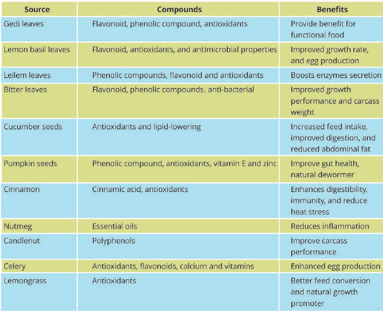 Detailed analysis of some vital botanical sources