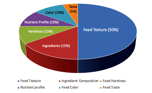 Effect of Feed Intake (%)