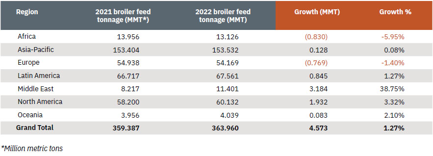Broiler Feed Production