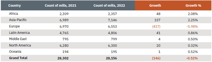 Feed Mills