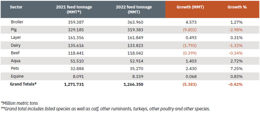 Feed production estimates by sector