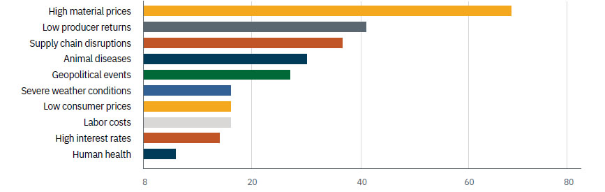 Top feed challenges