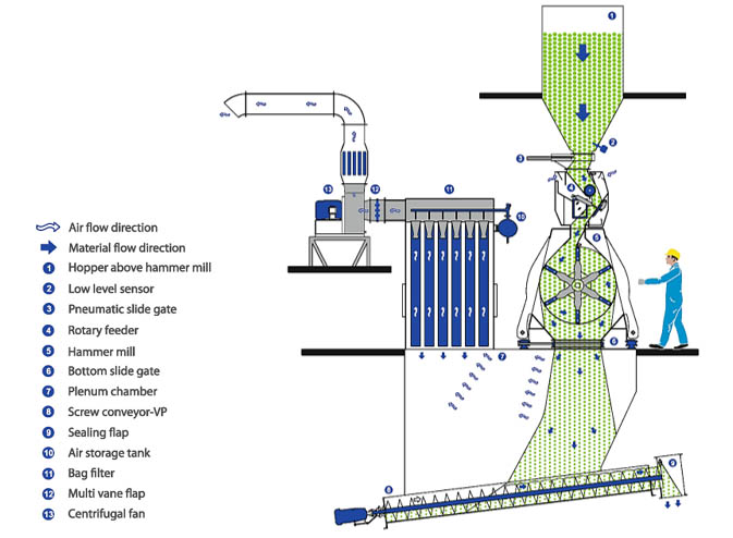 Fig. 3: Grinding Process Flow Diagram