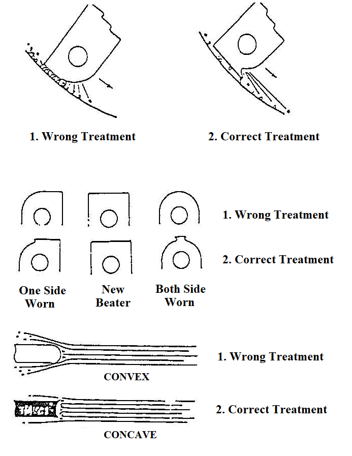 Fig. 2 Beater treatment vs wearing effect