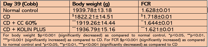 Table 1: Performance validation in induced CD model