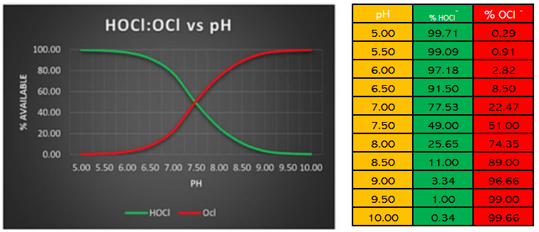 Relationship between pH and the balance of the forms of chlorine 