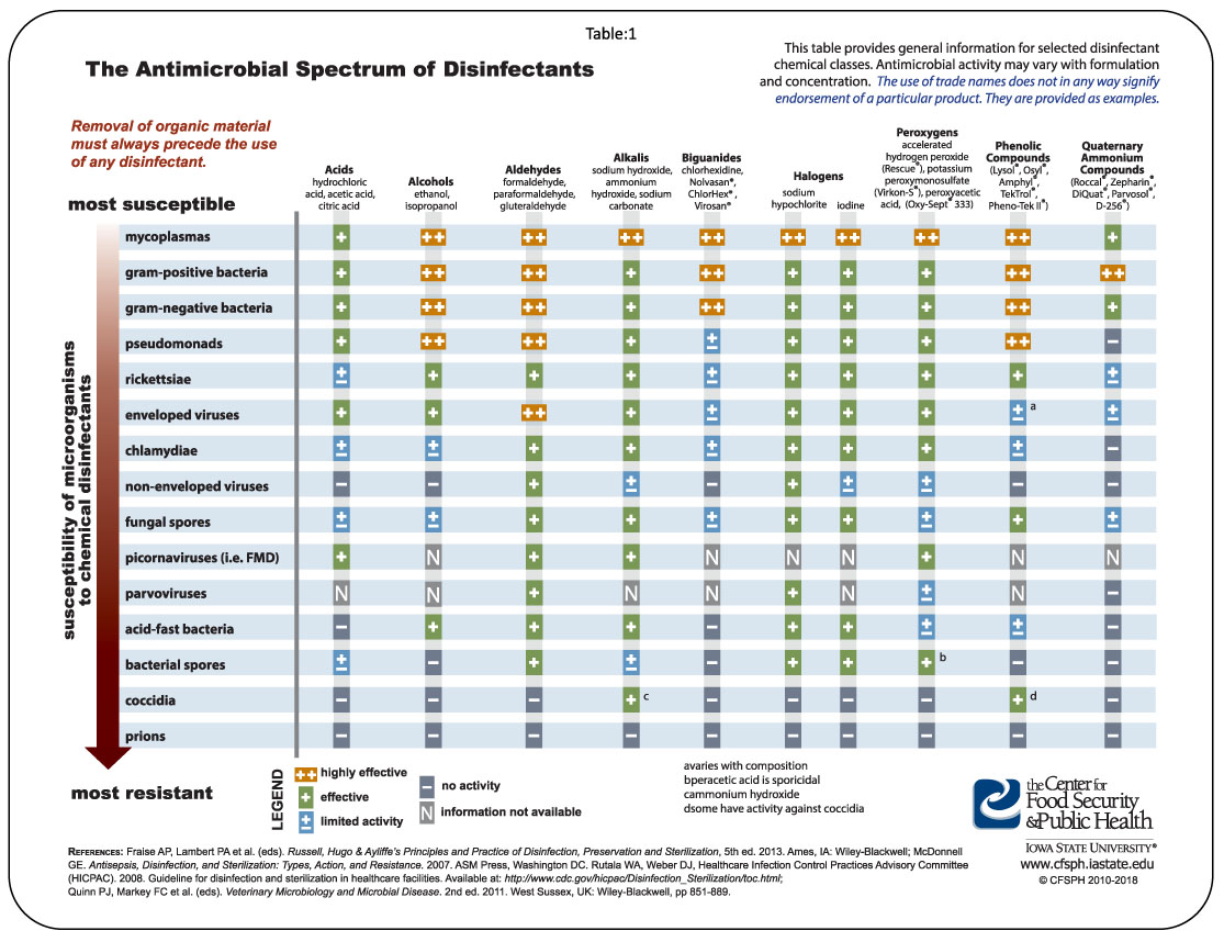 Antimicrobial Spectrum of Disinfectants