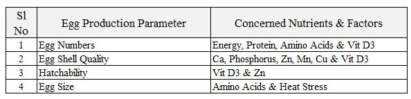 Egg production parameters