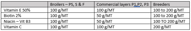 Table: Vitamin E, Biotin and B3 Niacin