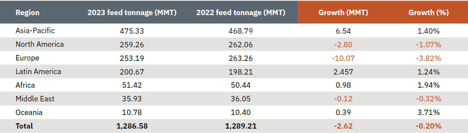 Agri Food Outlook 2024: Feed Tonnage by region