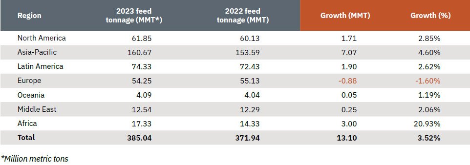 Agri Food Outlook 2024: Broilers