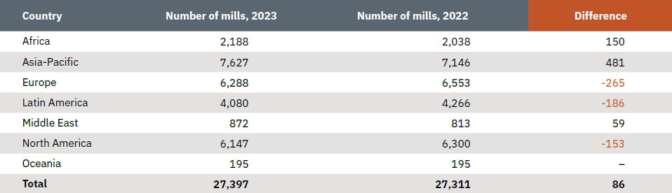 Agri Food Outlook 2024: Feed Mills by Region