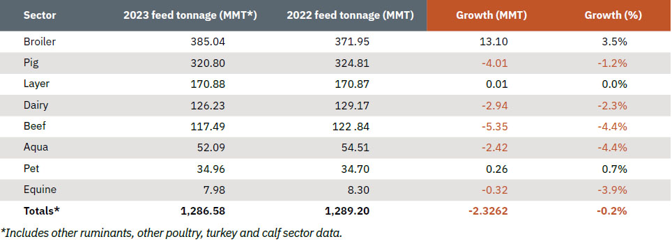 Agri Food Outlook 2024: Feed Tonnage by Sector