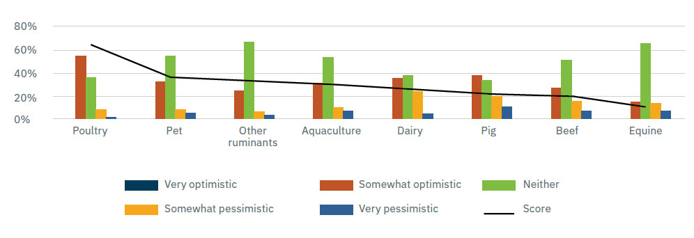Agri Food Outlook 2024: Optimism by sector about future growth