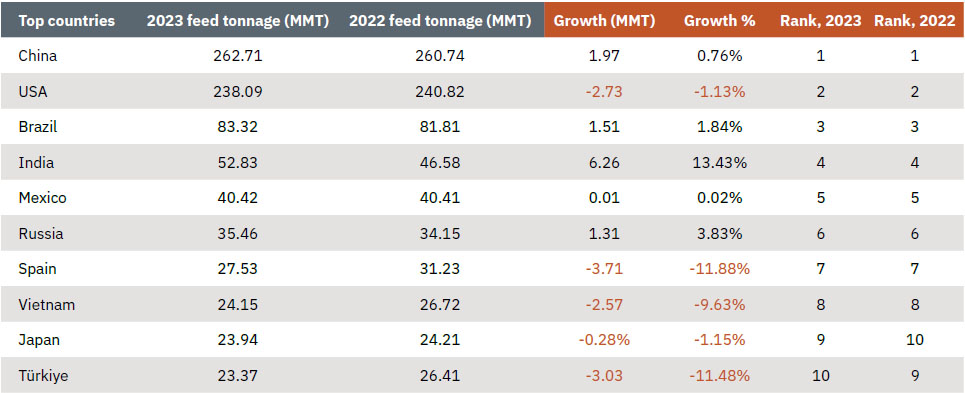 Agri Food Outlook 2024: Top 10 Countries