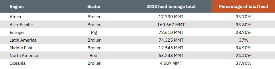 Agri Food Outlook 2024: Top sector by region