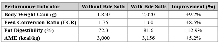 Bile Salt Trial
