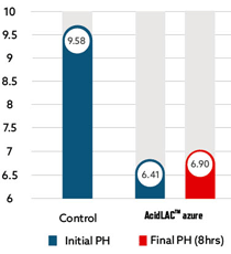 Water acidification
