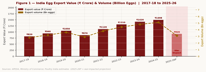 Figure 1 — India Egg Export: Value (₹ Crore) & Volume (Billion Eggs) | 2017-18 to 2025-26P